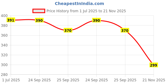amazon.in Women's Asymmetric Ribbed Top, One Shoulder, Long Sleeves Price History Graph from 1 Jul 2025 to 21 Nov 2025