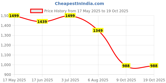 amazon.in puma Womens at Ess Shoulder Tote, Vapor Gray (9078103) puma Price History Graph from 17 May 2025 to 9 Oct 2025