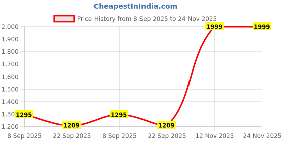 amazon.in silvertraq Women's Ath Perform Printed 7/8 High Waist Leggings silvertraq Price History Graph from 8 Sep 2025 to 23 Nov 2025