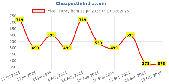 amazon.in marc loire Women's Athleisure Knitted Active Wear Slip-On Shoes for Daily Use marc loire Price History Graph from 11 Jul 2025 to 13 Oct 2025