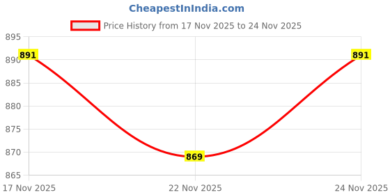 amazon.in marc loire Women's Athleisure Knitted Active Wear Slip-On Sneaker Shoes marc loire Price History Graph from 17 Nov 2025 to 24 Nov 2025