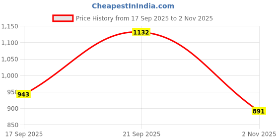 amazon.in marc loire Women's Athleisure Knitted Active Wear Slip-On Sneaker Shoes for Walking marc loire Price History Graph from 17 Sep 2025 to 2 Nov 2025