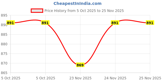 amazon.in marc loire Women's Athleisure Knitted Active Wear Slip-On Sneaker Shoes for Walking marc loire Price History Graph from 5 Oct 2025 to 25 Nov 2025