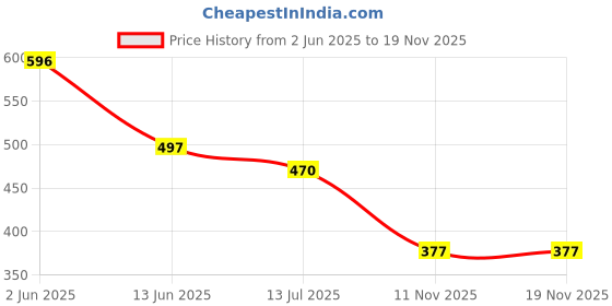 amazon.in marc loire Women's Athleisure Lightweight Active Wear Knitted Mesh Slip on Comfortable Casual Flat Ballerina Shoes for Walking, Athletic, Gym, Work, etc. marc loire Price History Graph from 2 Jun 2025 to 18 Nov 2025