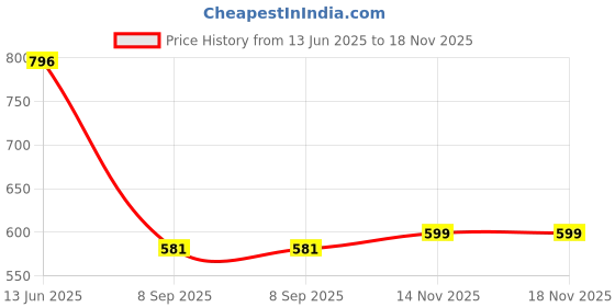 amazon.in marc loire Women's Athleisure Lightweight Active Wear Knitted Mesh Slip on Comfortable Casual Flat Ballerina Shoes for Walking, Athletic, Gym, Work, etc. marc loire Price History Graph from 13 Jun 2025 to 18 Nov 2025