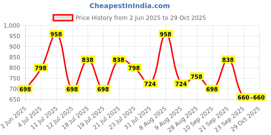 amazon.in marc loire Women's Athleisure Lightweight Breathable Knitted Active Wear Slip on Comfortable Casual Flat Shoes for Walking, Athletic, Gym, Work, etc. marc loire Price History Graph from 2 Jun 2025 to 29 Oct 2025