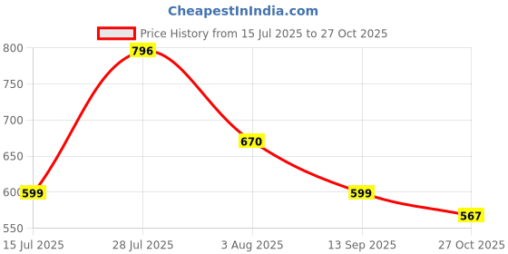amazon.in marc loire Women's Athleisure Lightweight Knitted Active Wear Slip-On Shoes for Daily Walking marc loire Price History Graph from 15 Jul 2025 to 27 Oct 2025