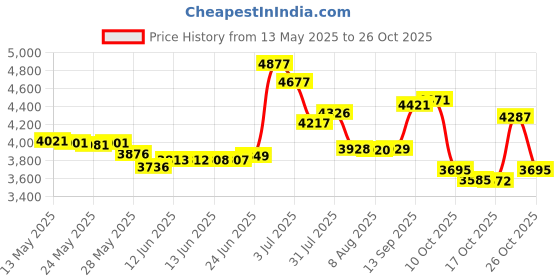 amazon.in gihuo Women's Athletic Full Zip Lightweight Workout Jacket with Thumb Holes gihuo Price History Graph from 13 May 2025 to 26 Oct 2025
