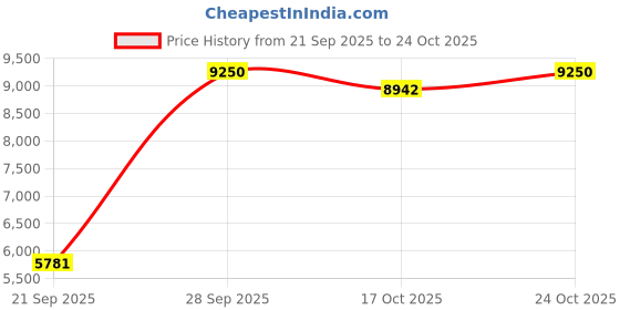 amazon.in gihuo Women's Athletic Full Zip Lightweight Workout Jacket with Thumb Holes, Navy, Medium gihuo Price History Graph from 21 Sep 2025 to 24 Oct 2025