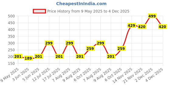 amazon.in blue star shark Women's Athletic Gym Shorts | Stretchable & Relaxed Fit | Running, Jogging & Yoga Workout Shorts with Pockets | Casual Summer Cycling & Sleep Shorts blue star shark Price History Graph from 9 May 2025 to 4 Dec 2025