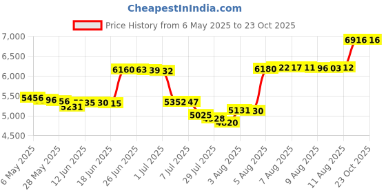 amazon.in magcomsen Women's Athletic Jacket Lightweight Long Sleeve UPF 50+ Shirts Full Zip Sun Protection Hiking Shirt Zipper Pockets magcomsen Price History Graph from 6 May 2025 to 23 Oct 2025