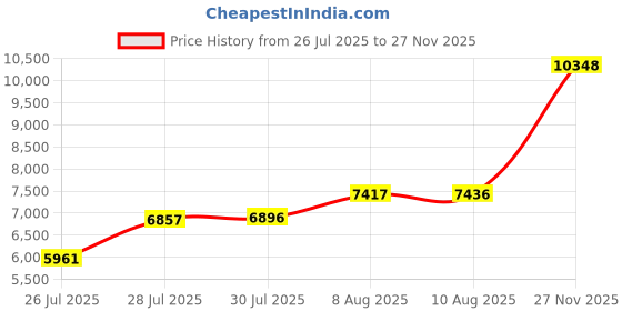 amazon.in pinspark Women's Athletic Jackets Slim Fit Workout Jacket Full Zip Up Running Gym Yoga Sports Tops with Pockets pinspark Price History Graph from 26 Jul 2025 to 27 Nov 2025