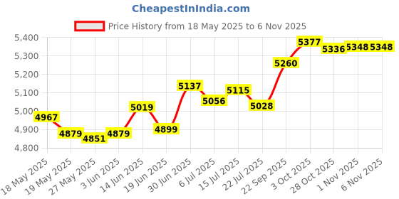amazon.in augusta sportswear Women's Athletic Mesh Visor augusta sportswear Price History Graph from 18 May 2025 to 6 Nov 2025