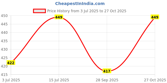 amazon.in bluecon Women's Athletic Running Trackpants with Side Pockets Plazo Pants Open Bottom Straight Leg bluecon Price History Graph from 3 Jul 2025 to 27 Oct 2025