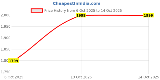 amazon.in terractive Women’s Athletic Skorts – Fit and Flare CoolKnit Skirt with Built-in Shorts – Lightweight Recycled Polyester Cotton Spandex Blend for Movement, Comfort terractive Price History Graph from 6 Oct 2025 to 13 Oct 2025