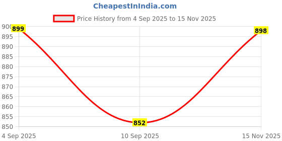 amazon.in venzina Women's Athletic Sports Bra, Fashion Criss-Cross Back Design, Fixed Pads, Push Up & Compression, High Support Workout Top for HTTI, Yoga, Running, Gym venzina Price History Graph from 4 Sep 2025 to 15 Nov 2025
