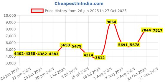 amazon.in urkeuf Women's Athletic Tennis Skirts with Pockets 13in Ruffle Golf Running Workout Ice Silk Flowy Skorts with Sports Shorts urkeuf Price History Graph from 26 Jun 2025 to 27 Oct 2025