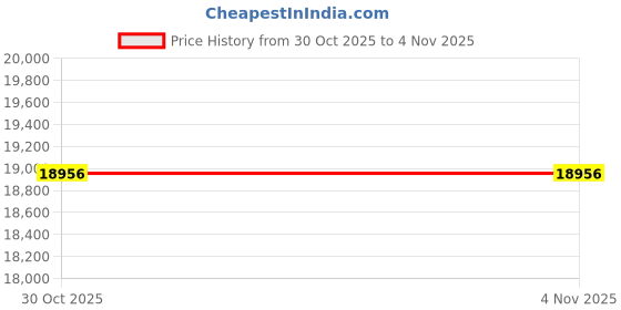 amazon.in skdoiul Women's Athletic Tennis Walking Shoes Fashion Sport Running Sneakers skdoiul Price History Graph from 30 Oct 2025 to 3 Nov 2025