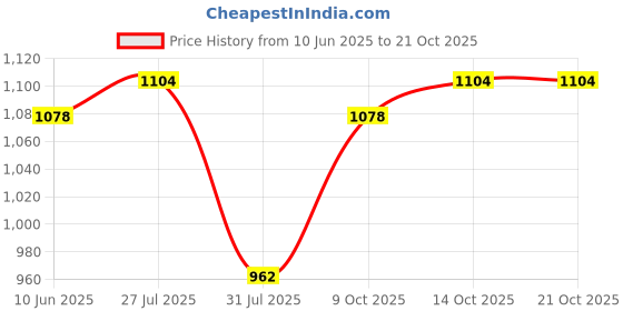 amazon.in van heusen Women's Athletic Track Pants van heusen Price History Graph from 10 Jun 2025 to 21 Oct 2025