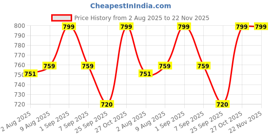 amazon.in Women's Athletic Track Pants, Wide Leg with Side Stripes, Combo Black and White 2-Pack, High Rise Price History Graph from 2 Aug 2025 to 22 Nov 2025