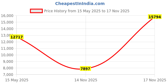 amazon.in tiosebon Women's Athletic Walking Shoes Casual Mesh-Comfortable Work Sneakers tiosebon Price History Graph from 15 May 2025 to 17 Nov 2025