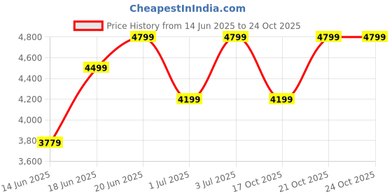 amazon.in hush puppies Women's Athos Sandal hush puppies Price History Graph from 14 Jun 2025 to 23 Oct 2025
