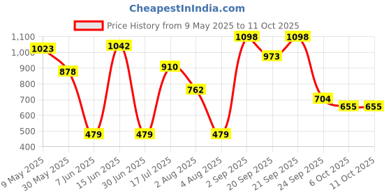 amazon.in power Women's Attract L E Walking Shoes power Price History Graph from 9 May 2025 to 11 Oct 2025