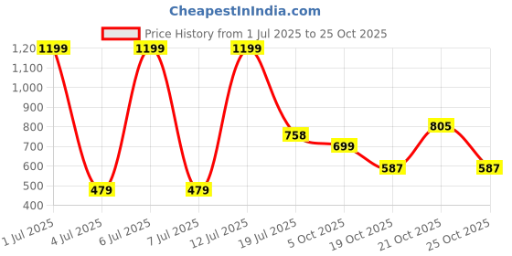 amazon.in power Women's Attract L E Walking Shoes power Price History Graph from 1 Jul 2025 to 21 Oct 2025