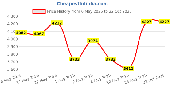 amazon.in kanu surf Women's Audrey UPF 50+ Active Printed Swim and Workout Board Short kanu surf Price History Graph from 6 May 2025 to 22 Oct 2025