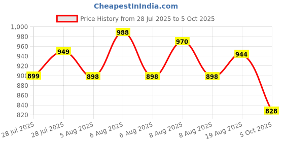amazon.in avant Womens Aura Lace Up Running Shoes avant Price History Graph from 28 Jul 2025 to 5 Oct 2025