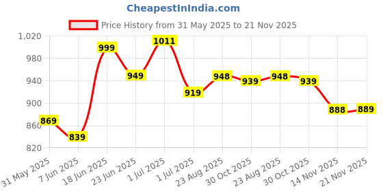 amazon.in avant Women's Aura Running & Training Shoes avant Price History Graph from 31 May 2025 to 21 Nov 2025