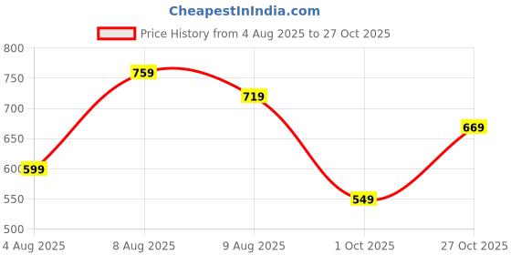 amazon.in silverarrow Women's Aurelia Block Heel Color Tone Design | Fusion Wears | Fashion Sandals silverarrow Price History Graph from 4 Aug 2025 to 27 Oct 2025