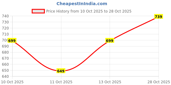 amazon.in silverarrow Women's Aurox Flat Spark Design | Ethnic Wears | Fashion Sandals silverarrow Price History Graph from 10 Oct 2025 to 28 Oct 2025