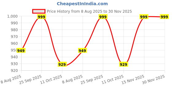 amazon.in desi colour Womens Authentic Womens Mojri,Punjabi Jutti-Embroidered & Handcrafted,Black,dc4142Ballet Flat desi colour Price History Graph from 8 Aug 2025 to 30 Nov 2025