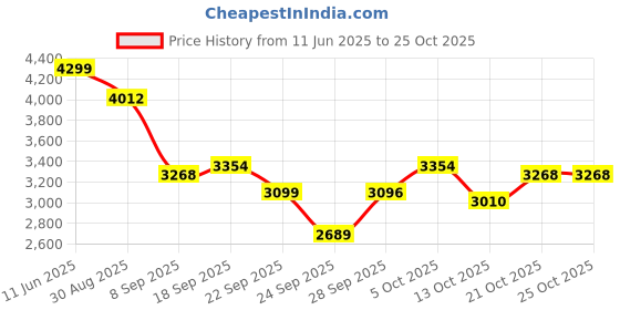 amazon.in adidas Women's Avaflash Tennis Shoes, White, 4 adidas Price History Graph from 11 Jun 2025 to 24 Oct 2025
