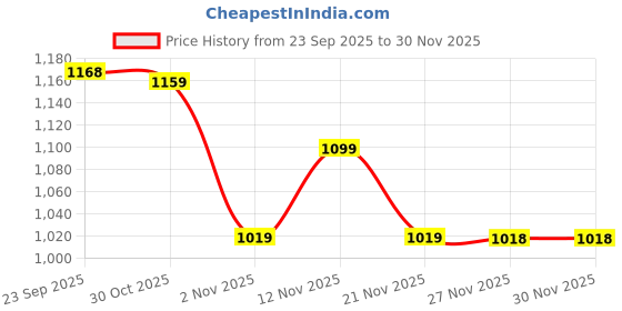 amazon.in avant Women's Averra Running Shoes avant Price History Graph from 23 Sep 2025 to 30 Nov 2025