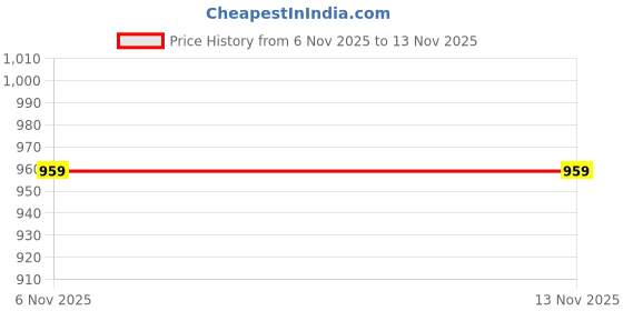 amazon.in campus Women's Avery Walking Shoes campus Price History Graph from 6 Nov 2025 to 13 Nov 2025