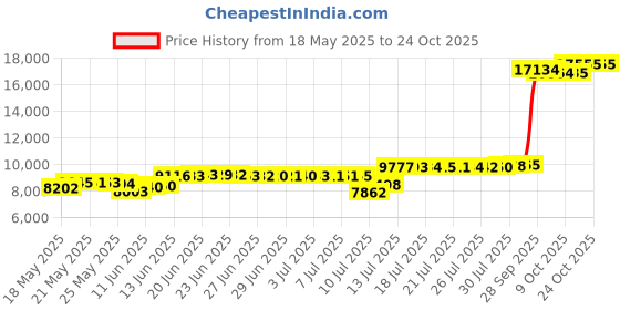 amazon.in avia Women's Avi-Union II Food Service Shoe, Black/Castle Rock, 7 Medium US avia Price History Graph from 18 May 2025 to 23 Oct 2025