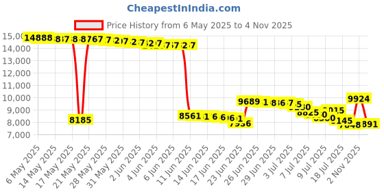 amazon.in avia Women's Avi-Union II Food Service Shoe, Black/Castle Rock, 9 Wide US avia Price History Graph from 6 May 2025 to 4 Nov 2025