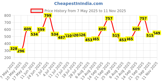 amazon.in liberty Womens Avila-26 S.Green Walking Shoes - 40 liberty Price History Graph from 7 May 2025 to 11 Nov 2025
