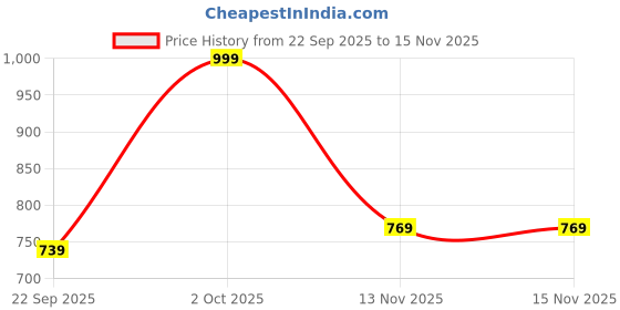amazon.in liberty Womens Avila-33 Grey Walking Shoes - 36 liberty Price History Graph from 22 Sep 2025 to 15 Nov 2025