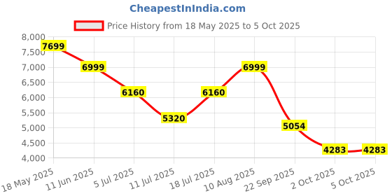 amazon.in adidas Womens Avryn Running Shoe adidas Price History Graph from 18 May 2025 to 5 Oct 2025