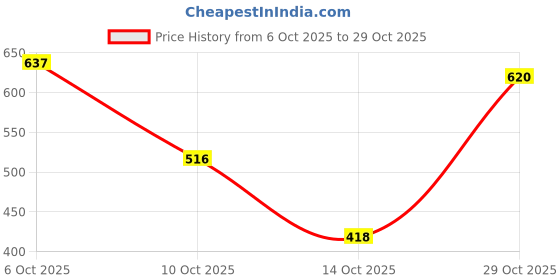 amazon.in abros Women's Axel ASSL0176 Sports Shoes/Casual Shoes/Walking Shoes abros Price History Graph from 6 Oct 2025 to 29 Oct 2025