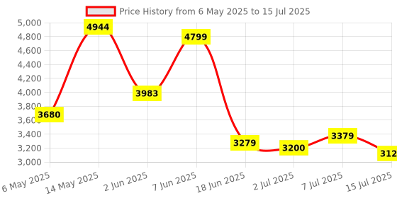 amazon.in puma Women's Axelion Minima Leopard Running Shoe puma Price History Graph from 6 May 2025 to 15 Jul 2025