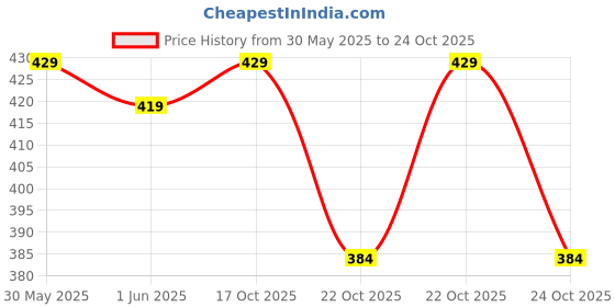 amazon.in abros Women's AZCL2001 AKZO Clogs abros Price History Graph from 30 May 2025 to 22 Oct 2025