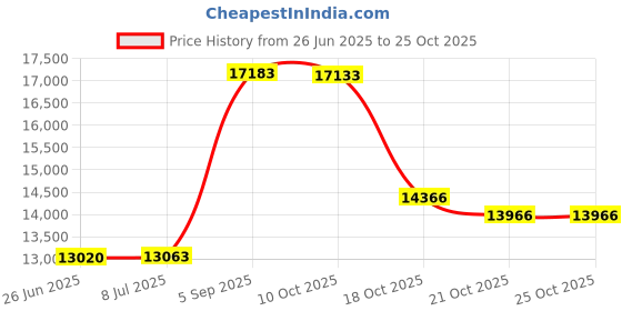 amazon.in eleven by venus williams Women's Babe Skirt eleven by venus williams Price History Graph from 26 Jun 2025 to 25 Oct 2025