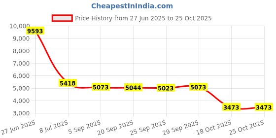 amazon.in eleven by venus williams Women's Babe Skirt, Kelly Green, Large eleven by venus williams Price History Graph from 27 Jun 2025 to 25 Oct 2025