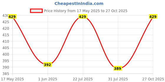 amazon.in fiorra Women's Baby Floral Cotton Regular Fit Top With Lace Detail fiorra Price History Graph from 17 May 2025 to 27 Oct 2025