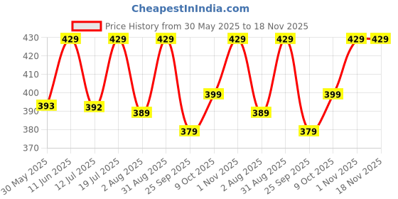 amazon.in fiorra Women's Baby Floral Cotton Regular Fit Top With Lace Detail fiorra Price History Graph from 30 May 2025 to 17 Nov 2025