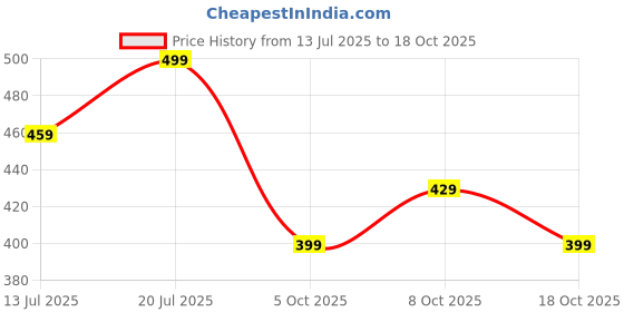 amazon.in shasmi Women's Baby Pink Loose Wide-Leg Pants with Textured Wrinkled Fabric and Drawstring Waist Long Trousers (Pant 157) shasmi Price History Graph from 13 Jul 2025 to 18 Oct 2025